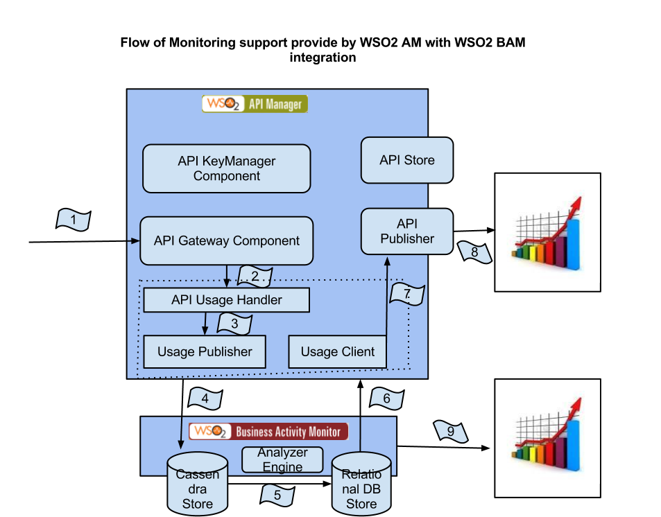 WSO2 APIManager integration with WSO2 BAM