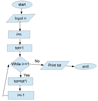 ICT For All Classes : Python Past Paper Questions and Answers for A/L ICT