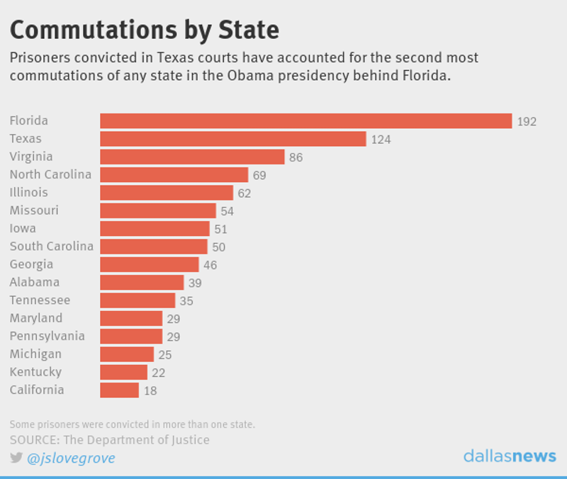 Osler's Razor Two charts on Clemency