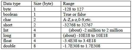 Core Java: Data Types, Variables and Constants