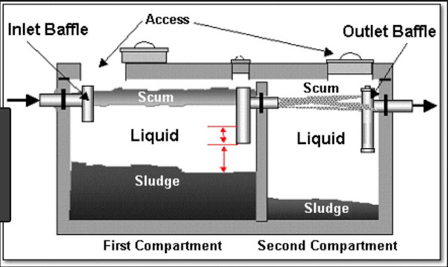 Diagram of septic tank