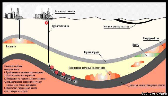Govorite, г.Северодвинск Что это такое сланцевый газ и нефть?