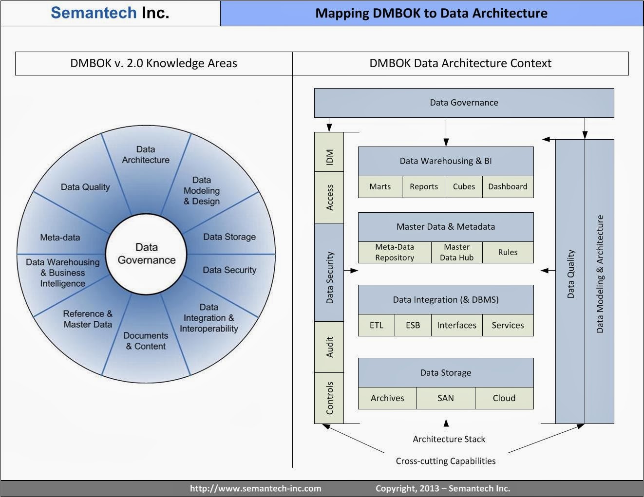 Understanding Data Architecture ~ Technovation Talks