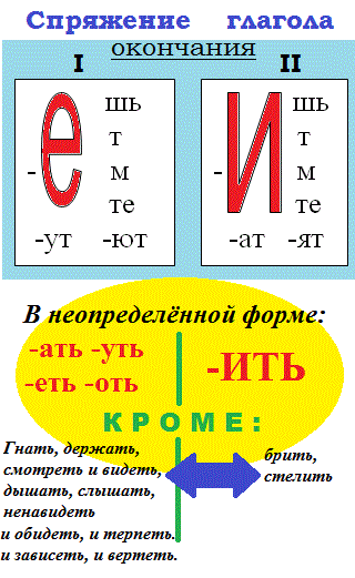 Таблица глаголов русского языка 5 класс