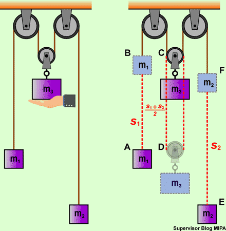Rumus percepatan pada gerak 3 benda yang dihubungkan 3 sistem katrol (katrol tetap dan katrol bebas)
