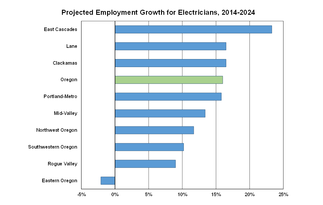 Oregon Workforce and Economic Information Job Outlook for Electricians