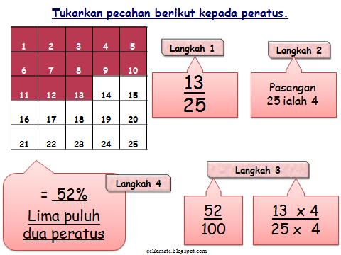 CELIK MATEMATIK: Menukarkan Pecahan Kepada Peratus