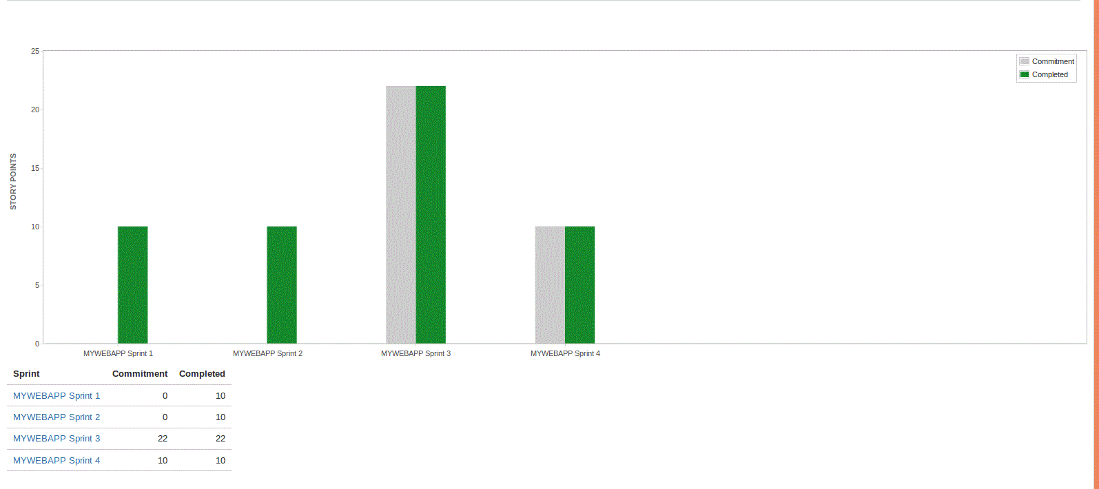 Jira Velocity Chart Commitment