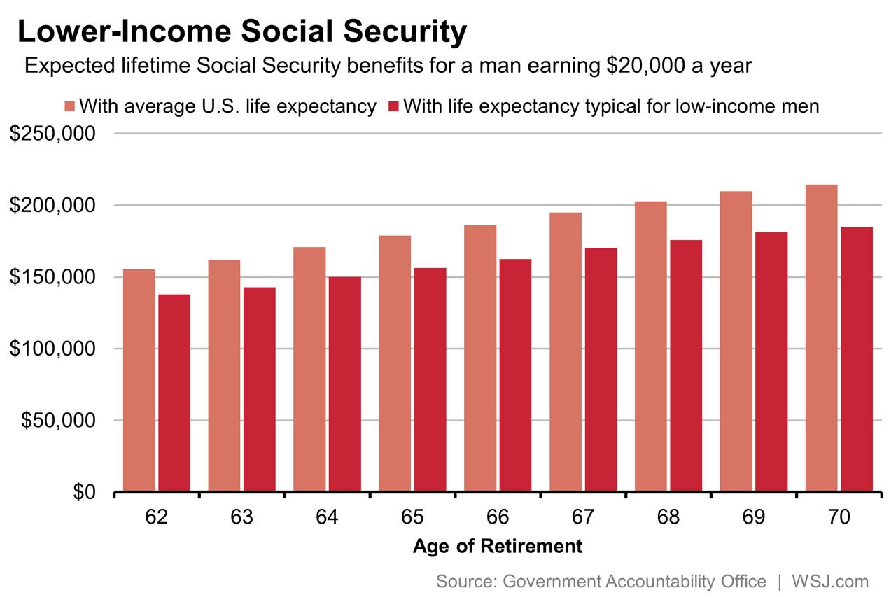 HOW THE LIFE EXPECTANCY GAP FOR RICH AND POOR SKEWS SOCIAL SECURITY