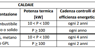 Manutenzione caldaia: ogni 2 o 4 anni Manutenzione caldaia ogni quanti anni