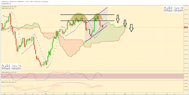التحليل القني والاساسي لزوج AUDUSD ليوم الثلاثاء, 28 مارس 2017
