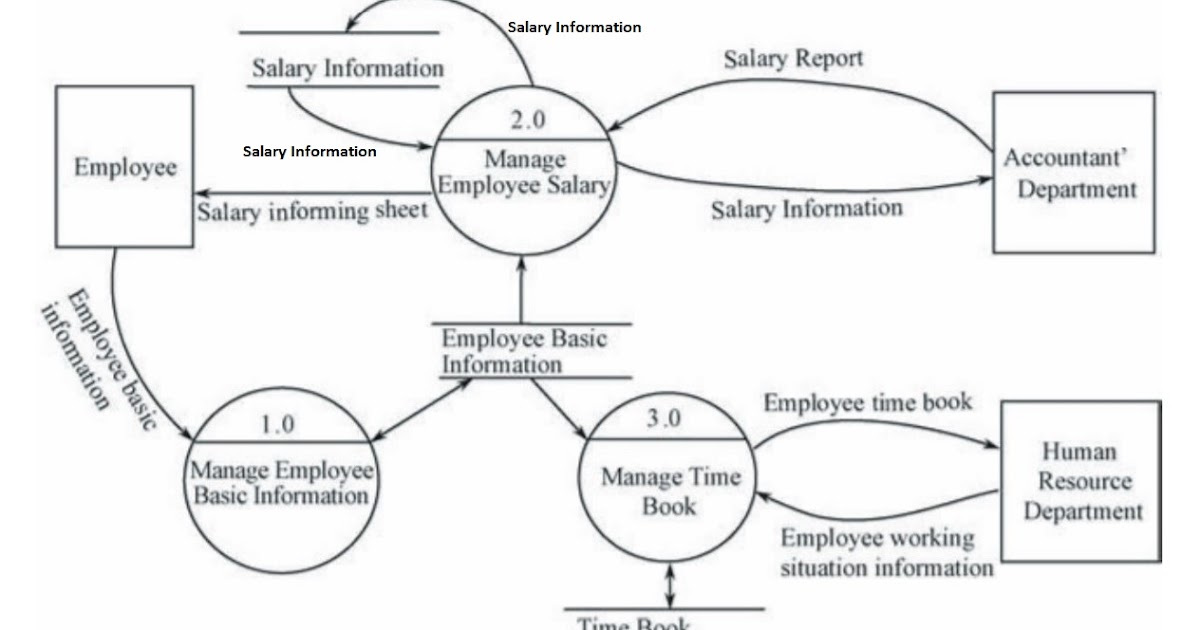 Dfd examples with solutions pdf picture