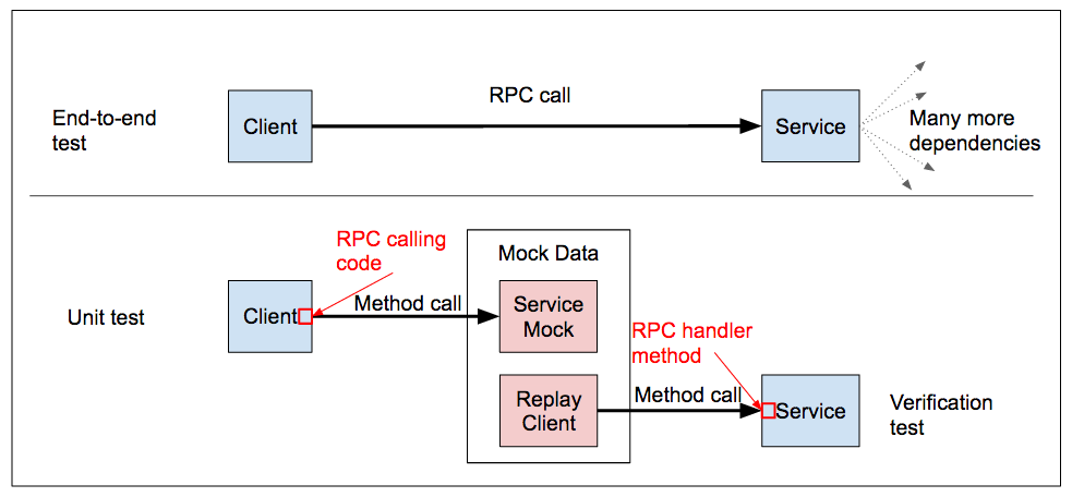End to end testing. Технология RPC. Технология RPC пример. MOQ Testing fake data .net.