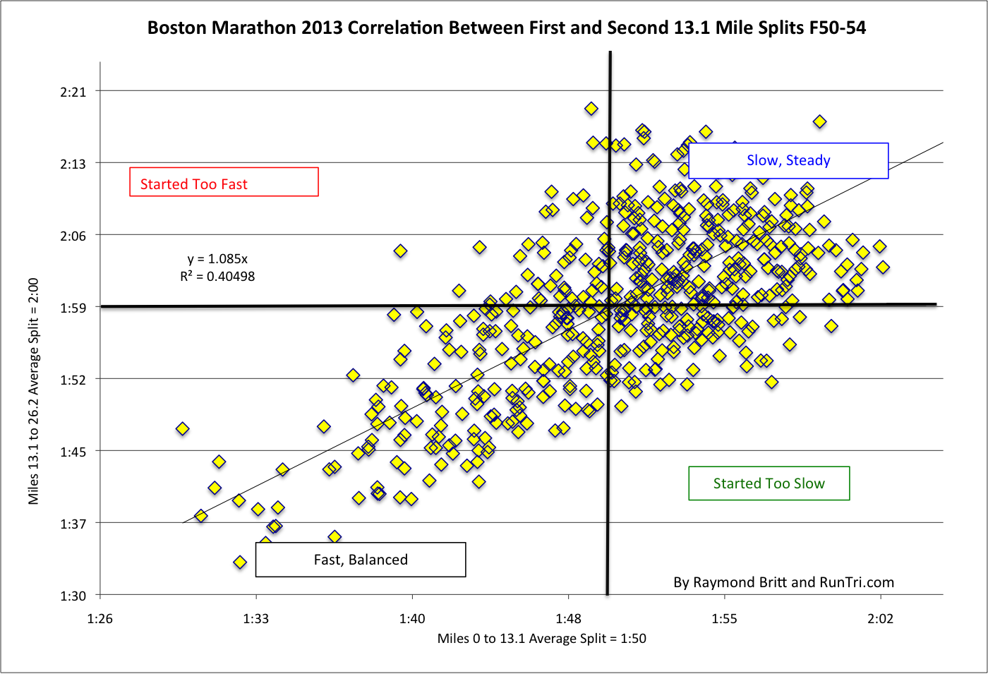 RunTri: Boston Marathon Correlation Between First and Second Half