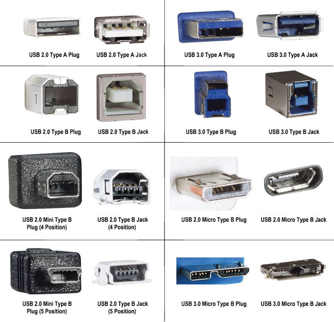 Computer Science and Engineering: Different types of USB connector