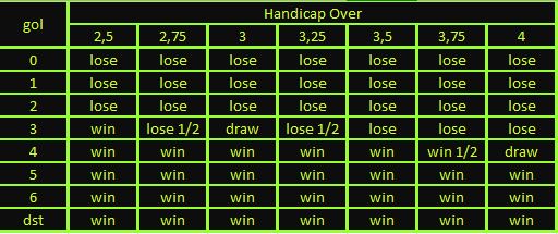 Cara Menghitung Over Under Bola