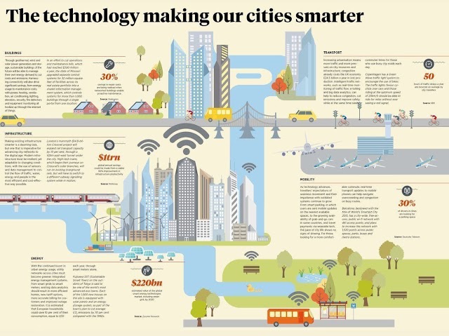 The technology making our cities smarter
