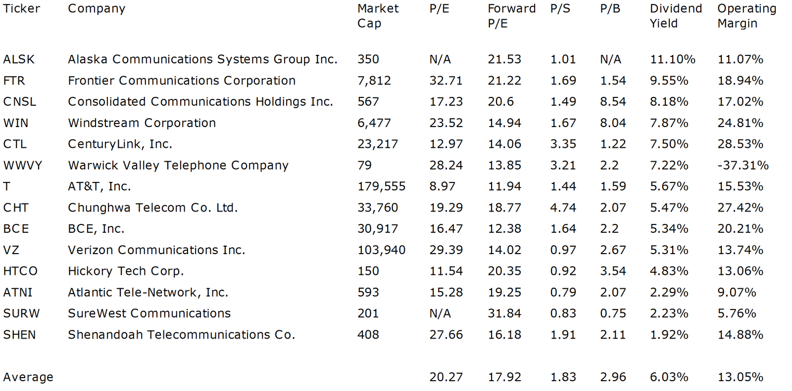 Dividend Yield Stock, Capital, Investment 14 Domestic Service Stocks With Best