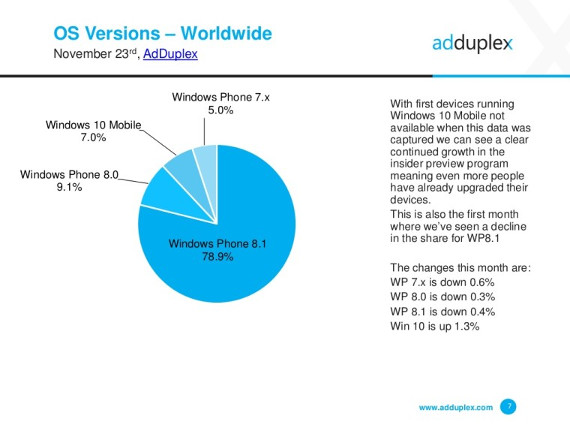 Windows 10 Mobile: Βρίσκεται στο 7% των συσκευών