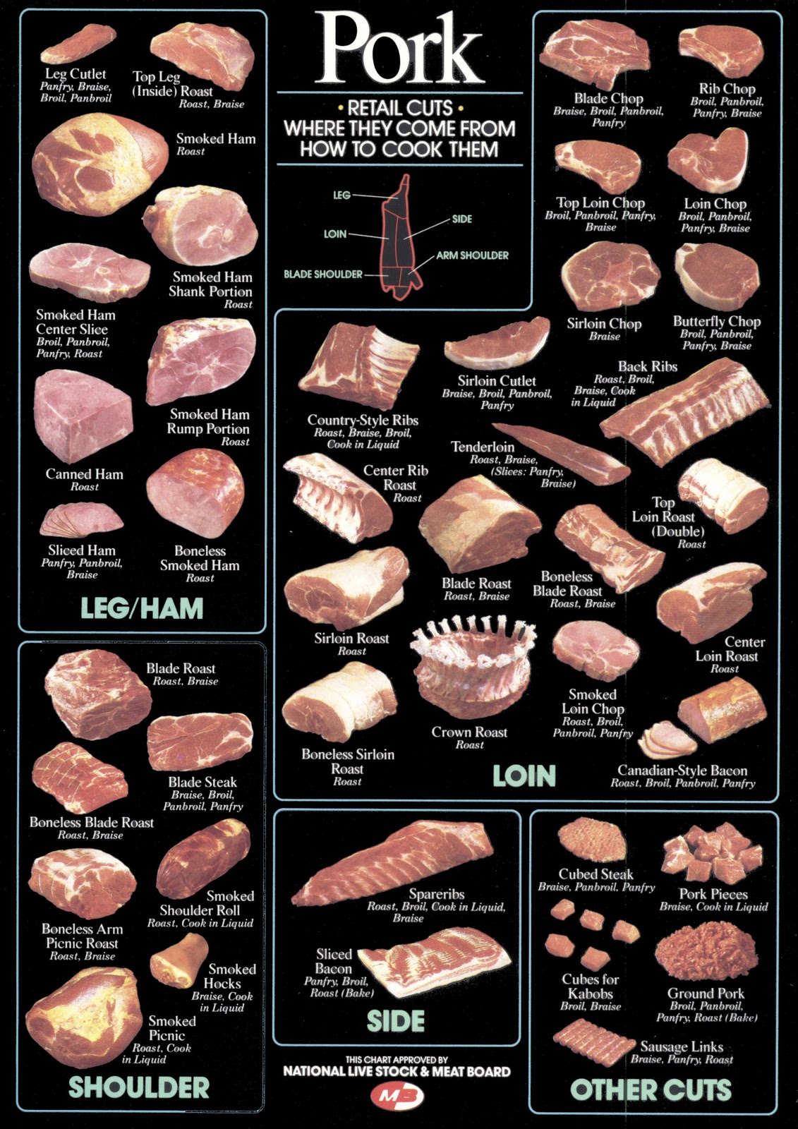 Carole's Chatter: Getting ready for Food on Friday: Chart of Pork Cuts