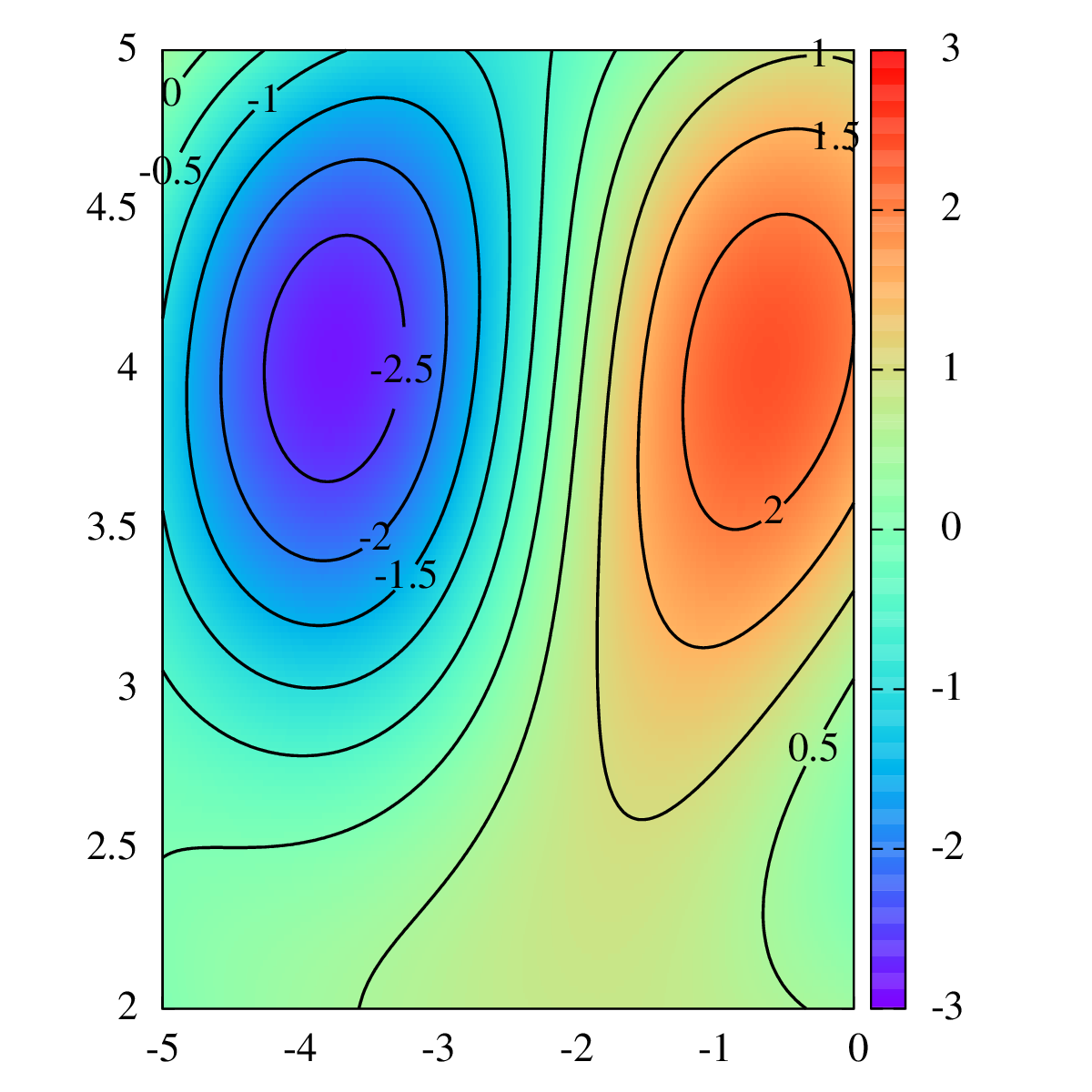 Gnuplot, Latex and Scripting: Contour plot gnuplot