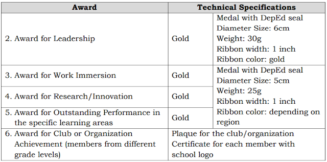 Policy Guidelines On Awards And Recognition For The K To 12 Basic 