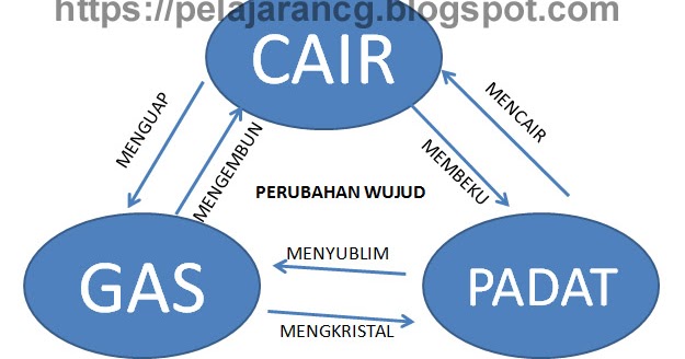 Perubahan Dalam Wujud Benda Contohnya Kurikulum Pelajaran