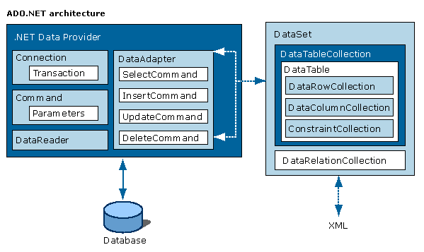 Ado .Net InterView Questions ~ Dotnet Guru