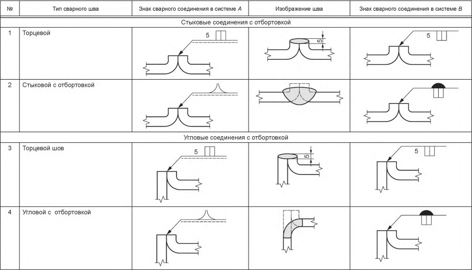 Дуговая сварка, Обозначение сварных соединений