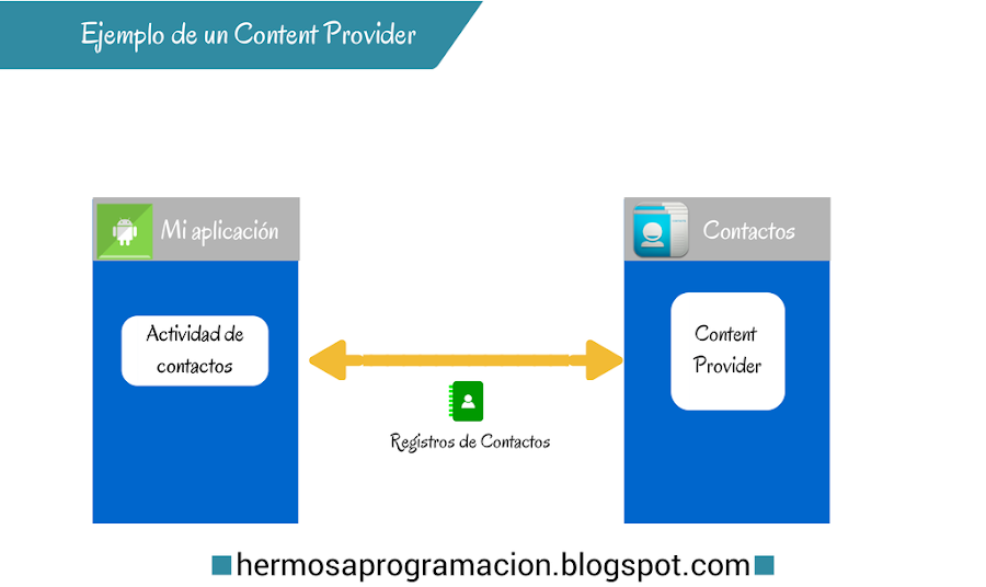 Ejemplo de Content Provider en Android