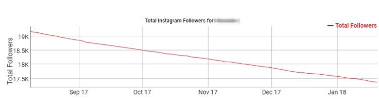 Perdida de seguidores falsos instagram