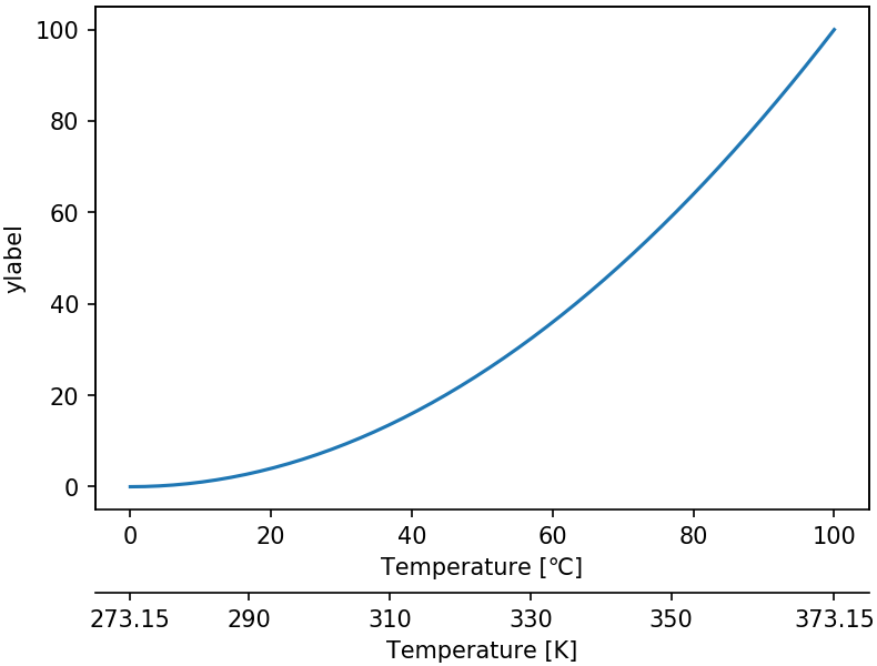 Move X Axis Labels To Bottom Of Chart