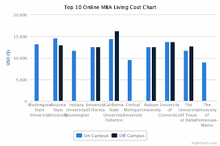 Top 10 Online MBA Tuition Comparison - Living Cost Chart