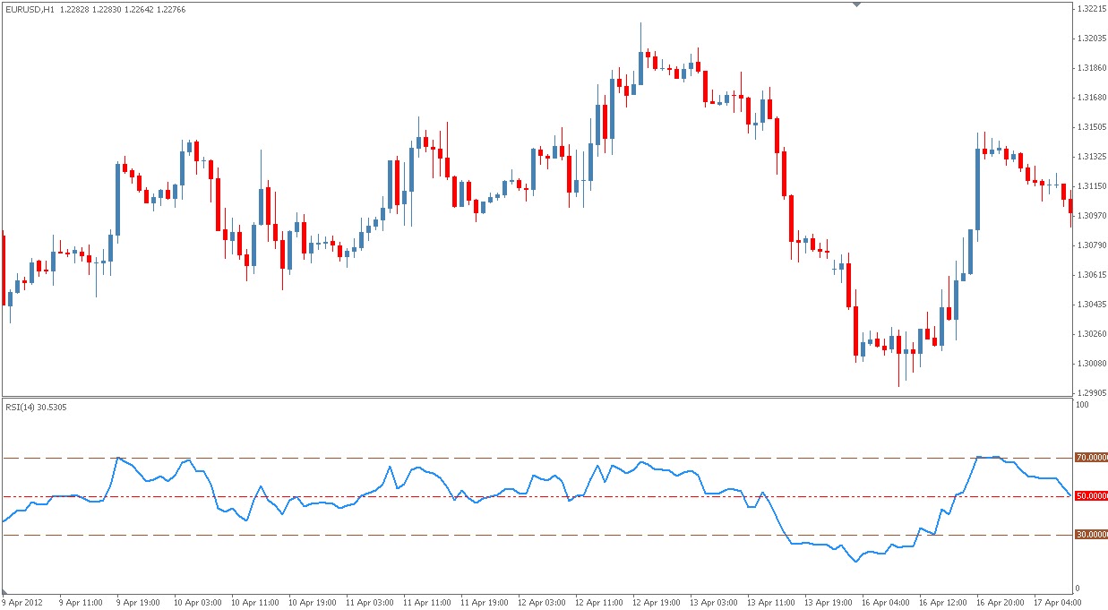 What is relative strength index in forex
