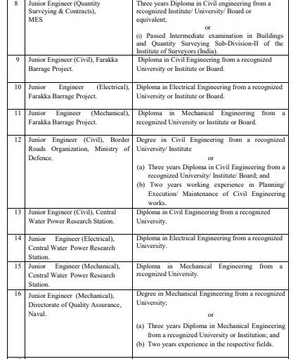 SSC JE Recruitment 2019- Read Complete Details of Junior Engineer Posts, Last Date Feb 25 8