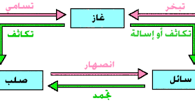 السائلة الحالة إلى التحول من الصلبة الحالة الحالة الصلبة