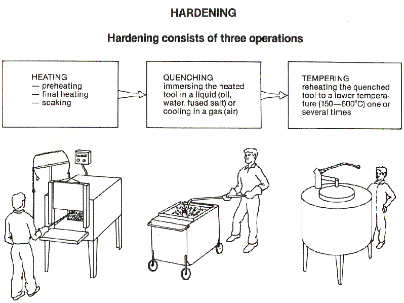 Hardening & Methods of hardening Tool and die making