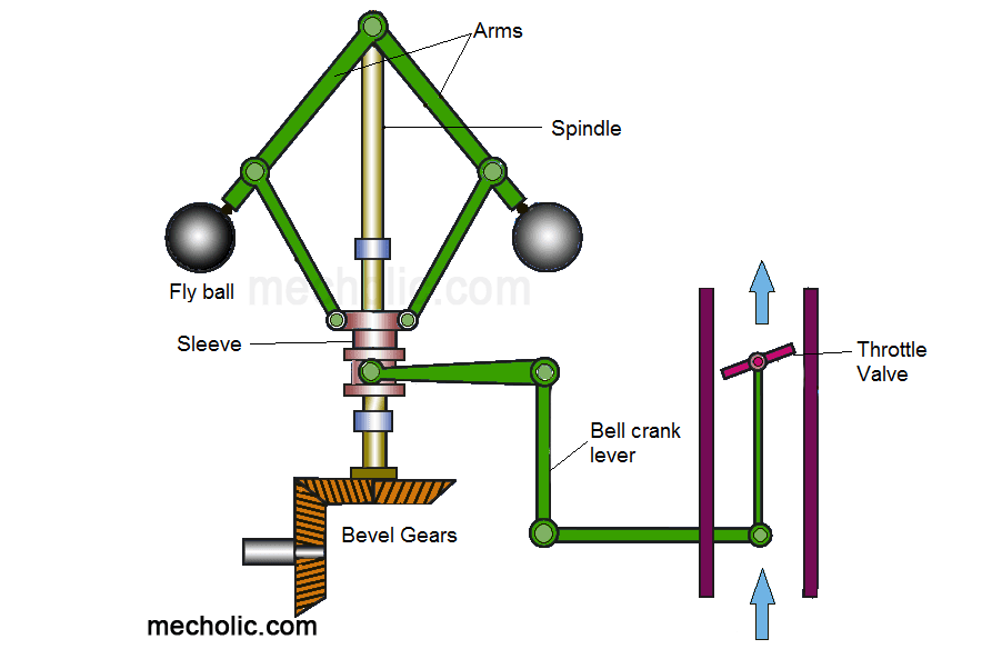 Watt Governor Working, Types, Limitation, Equation For Height (Design