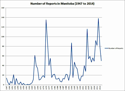 UFO Reports in Manitoba (1947 - 2014)