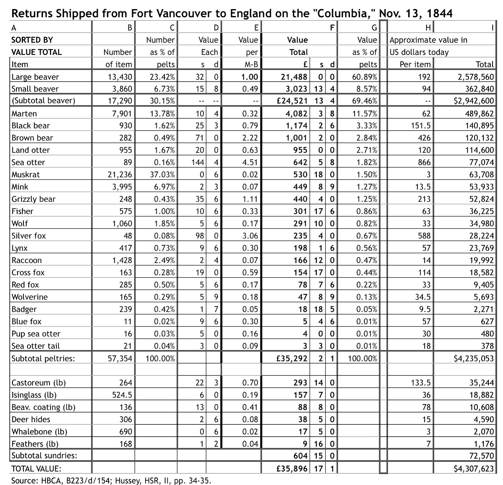 Fur Fort Fun Facts How Many Furs, What Kinds, What Were They Worth?