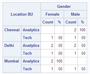 SAS : Proc Tabulate Explained