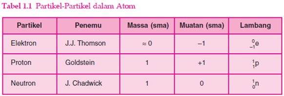 Tabel Partikel Dalam Atom