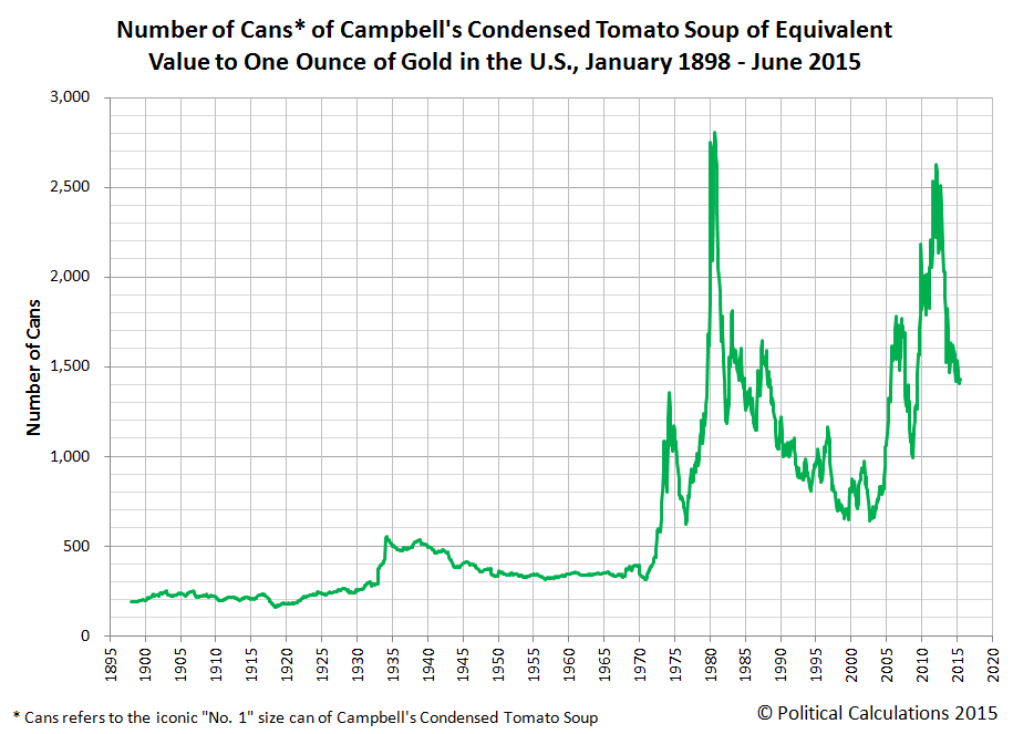 Cans of Campbell's Condensed Tomato Soup Equivalent in Value to One Ounce of Gold in U.S. Dollars from January 1898 through June 2015