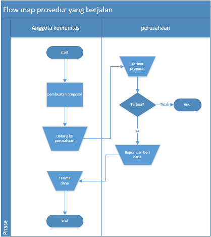 PERANCANGAN DAN IMPLEMENTASI APLIKASI PENCARIAN SPONSOR DAN PARTNERSHIP ...