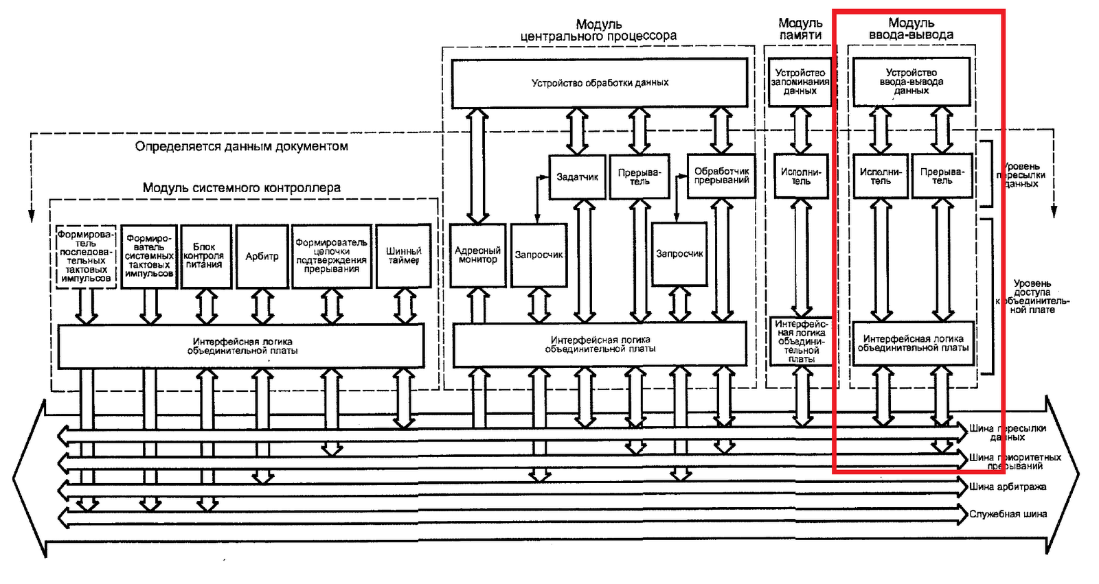 Схема цп иллюстратор. Схема шины vme. Схема устройств по шине. Шина данных процессора шина ввода вывода. Модульная схема процессора.