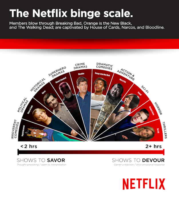 Netflix binge scale