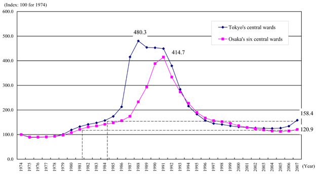 Tokyo Housing Price Chart