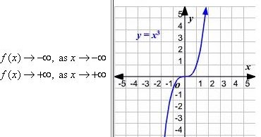 Beautiful Math: PreCalculus End Behavior