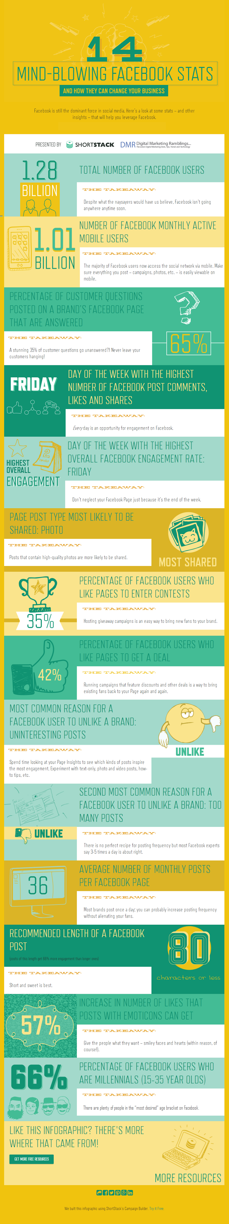 14 Amazing Facebook insights Social Media Marketers Need to Know - #infographic