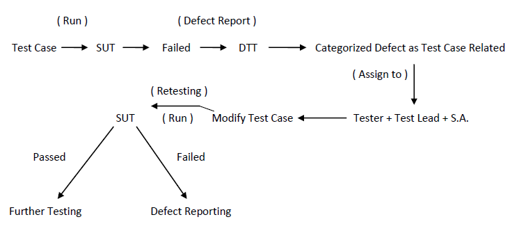 Software Test Execution ~ Software Testing Home